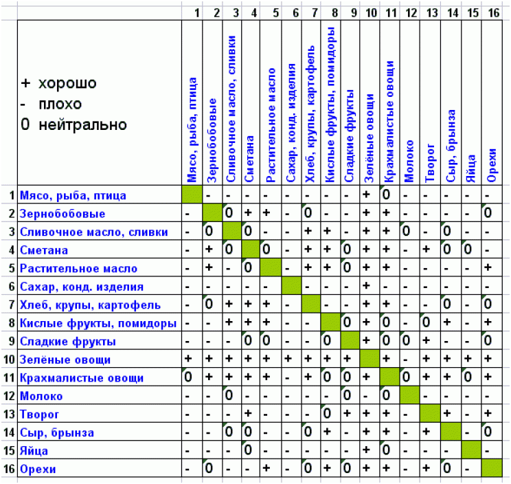 90-Tage-Diät-Diät. Grundprinzipien, ungefähre Menü und Bewertungen von Dünnern 05