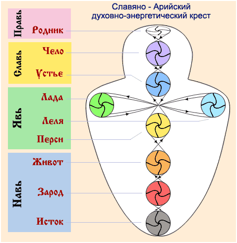 Slawisches System Chakra 01