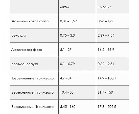 Die Norm von Progesteron bei Frauen: Was sollten die Indikatoren der Hormonkonzentration sein? «Schwangerschaft»? 03