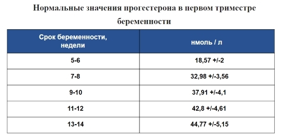 Progesteron während der Schwangerschaft in den frühen Stadien: die Norm und Ursachen von Abweichungen 03