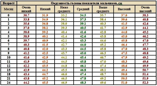 Kopfumfang nach einem Monat des Kindes bis zu Jahr: Normale Indikatoren und Abweichungen 02