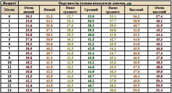 Kopfumfang nach einem Monat des Kindes bis zu Jahr: Normale Indikatoren und Abweichungen 03