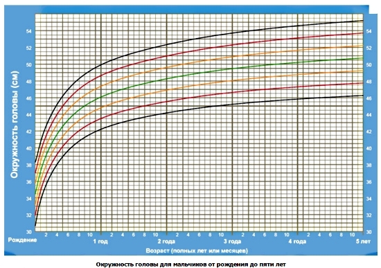 Kopfumfang nach einem Monat des Kindes bis zu Jahr: Normale Indikatoren und Abweichungen 05
