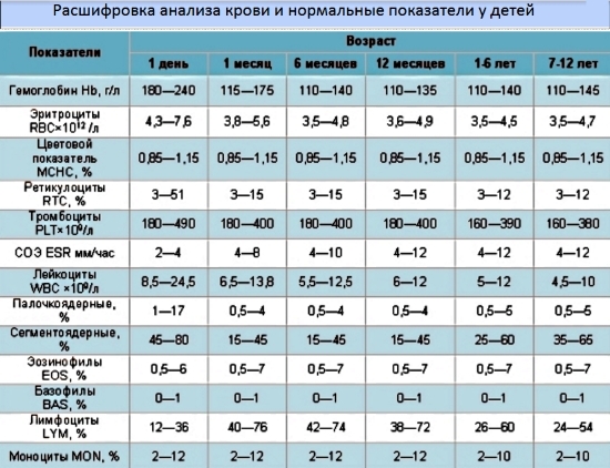 Blutversuche: Dekodierung und normale Indikatoren bei Kindern und Erwachsenen 06