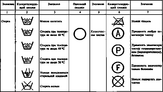 Was meinst du damit, Symbole zum Waschen: Dekodieren von Bezeichnungssymbolen zum Waschen und anderen 02